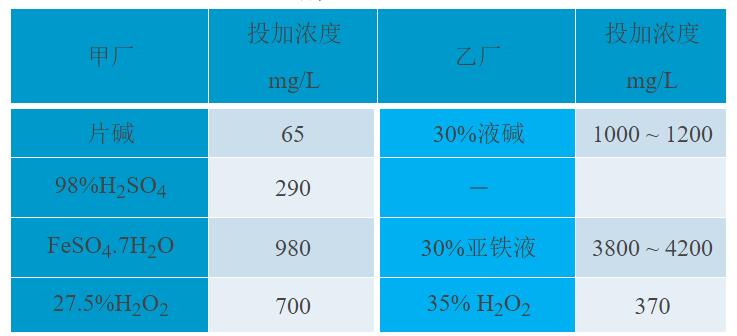 臭氧催化氧化與芬頓法優(yōu)劣勢對(duì)比