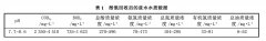  煤制氣企業(yè)碎煤氣化酚氨回收后廢水中試試驗(yàn)情況