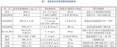 臭氧氧化技術(shù)在緩解低壓膜污染的研究
