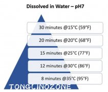 如何確定水處理所需的臭氧投加量