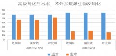關(guān)于高級(jí)氧化后廢水的可生化性問(wèn)題